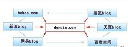 想要做好外鏈工作必須具體什么？