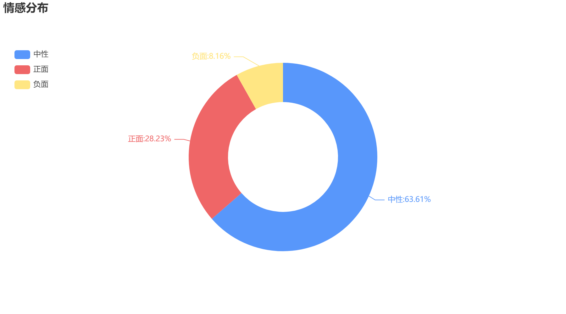 常德2022-10-23輿情監測情感分布